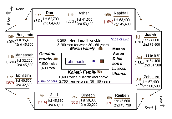 Israel's camp, the 12 tribes